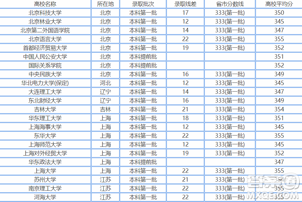 2020江蘇高考350多分可以報考哪些大學 2020江蘇高考350分左右能上什么大學