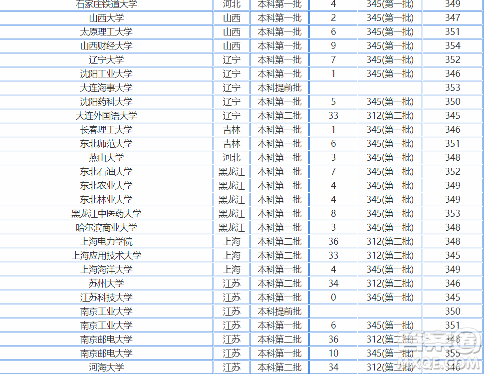 2020江蘇高考350多分可以報考哪些大學 2020江蘇高考350分左右能上什么大學