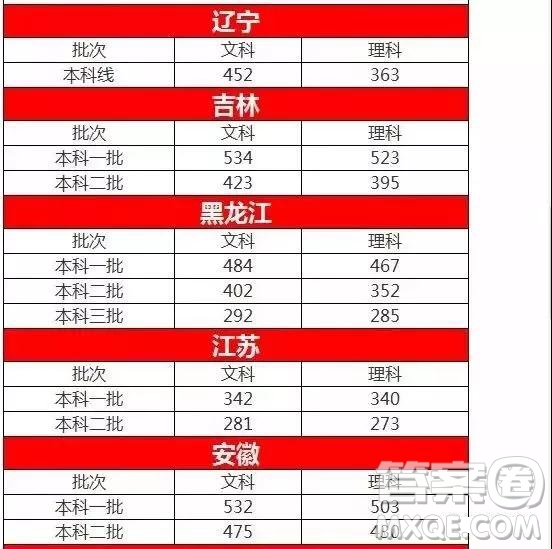 2020年全國(guó)各地高考預(yù)測(cè)分?jǐn)?shù)線