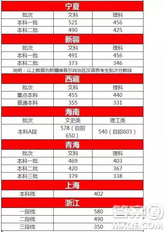 2020年全國(guó)各地高考預(yù)測(cè)分?jǐn)?shù)線