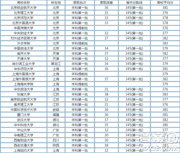 2020江蘇高考380分左右可以上什么大學(xué) 2020江蘇高考380多分能上哪些學(xué)校