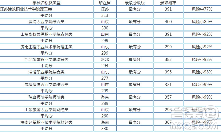 2020江蘇高考文理科285分可以上什么大學 2020江蘇高考285分左右能上哪些大學