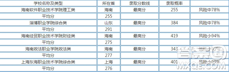 2020江蘇高考文理科285分可以上什么大學 2020江蘇高考285分左右能上哪些大學