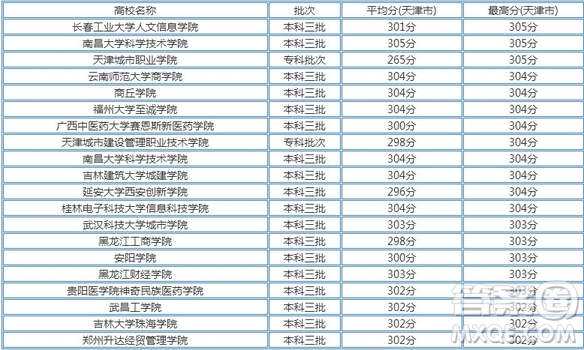 2020天津高考文理科300多分可以上哪些大學(xué) 2020天津高考文理科300多分能上什么大學(xué)