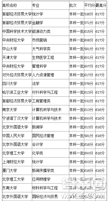 2020年廣西高考615分可以上什么大學(xué)