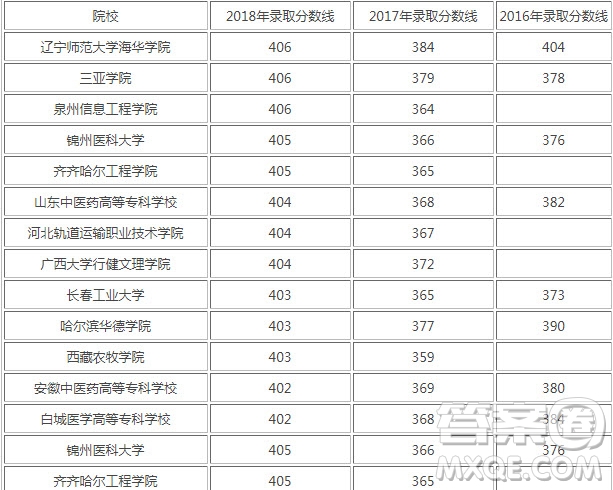 2020天津高考文理科405分可以上哪些大學(xué) 2020天津高考405分左右能上什么學(xué)校