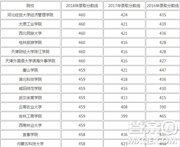 2020天津高考463分可以上哪些大學(xué) 2020天津高考463分能上什么學(xué)校