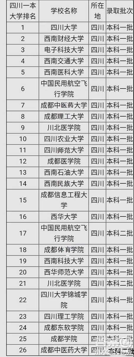 2020年四川高考550分能上什么大學 2020年四川高考550分哪些大學可以上