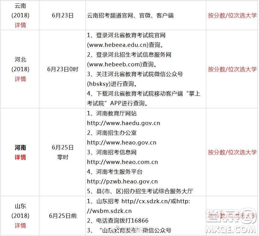 2020全國高考查分方式及志愿填報時間匯總