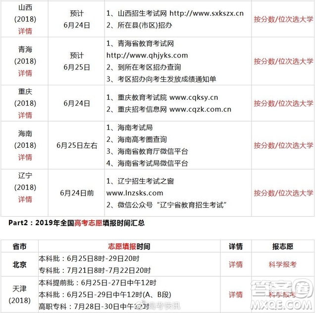 2020全國高考查分方式及志愿填報時間匯總