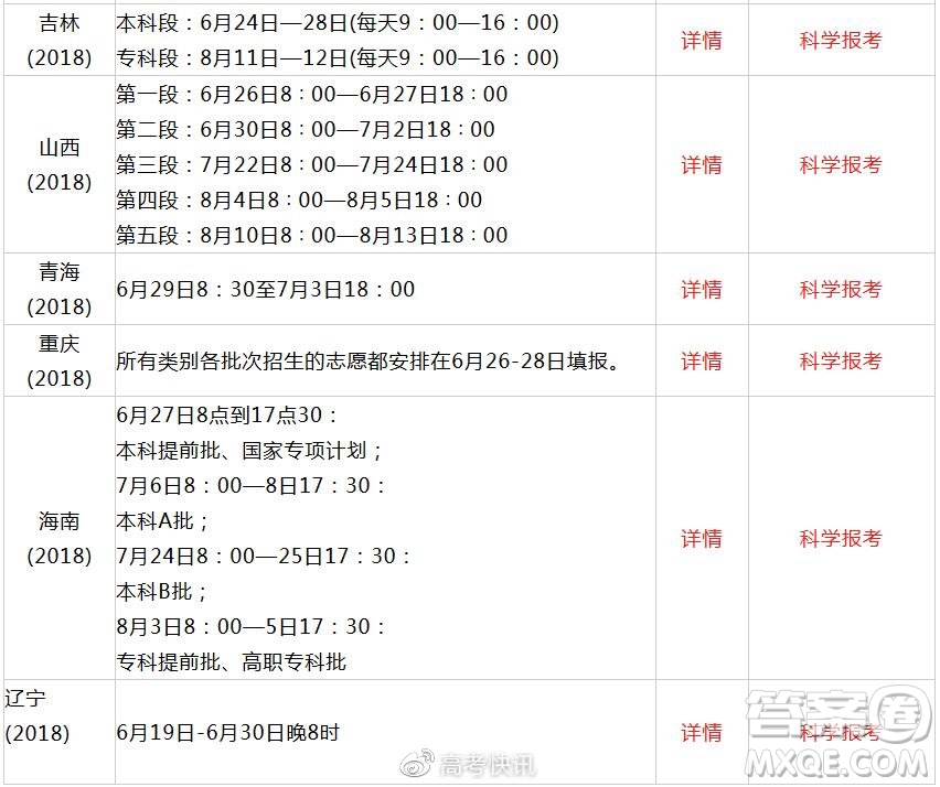 2020全國高考查分方式及志愿填報時間匯總