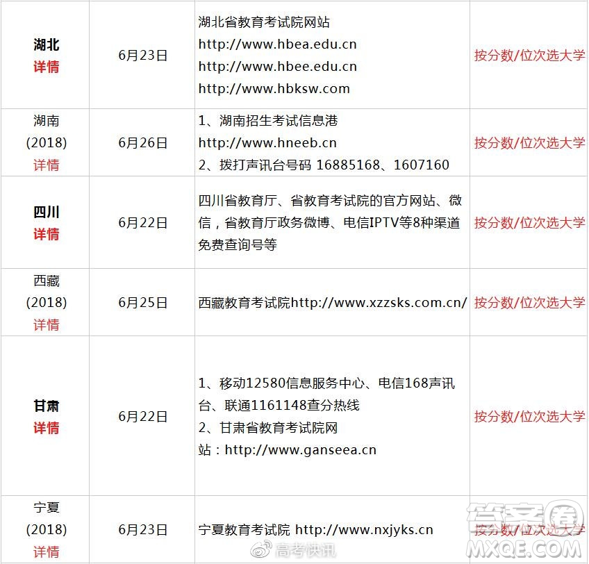 2020全國高考查分方式及志愿填報時間匯總