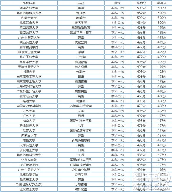 2020天津高考文理科496分可以上哪些大學(xué) 2020天津高考496分左右能上什么學(xué)校