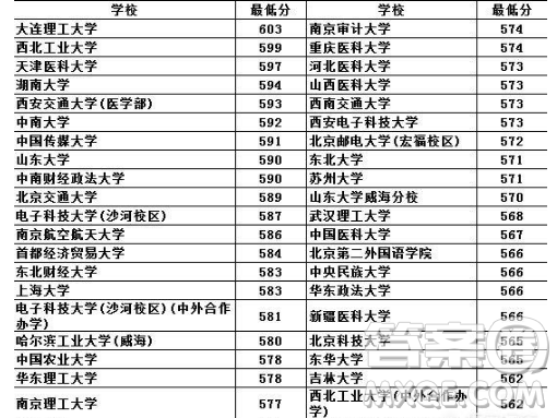 2020高考陜西理科615分左右能上什么大學(xué)