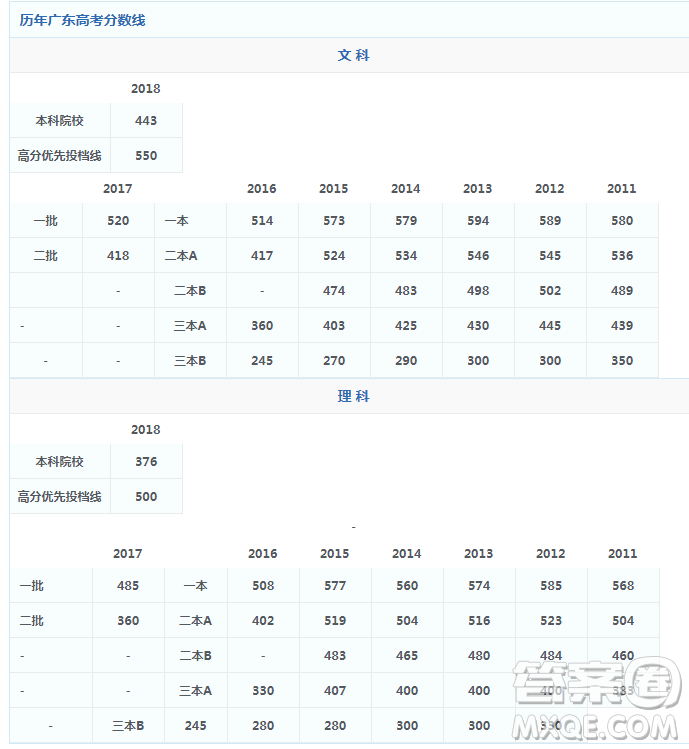 2020廣東省高考630分左右可以上什么大學(xué)