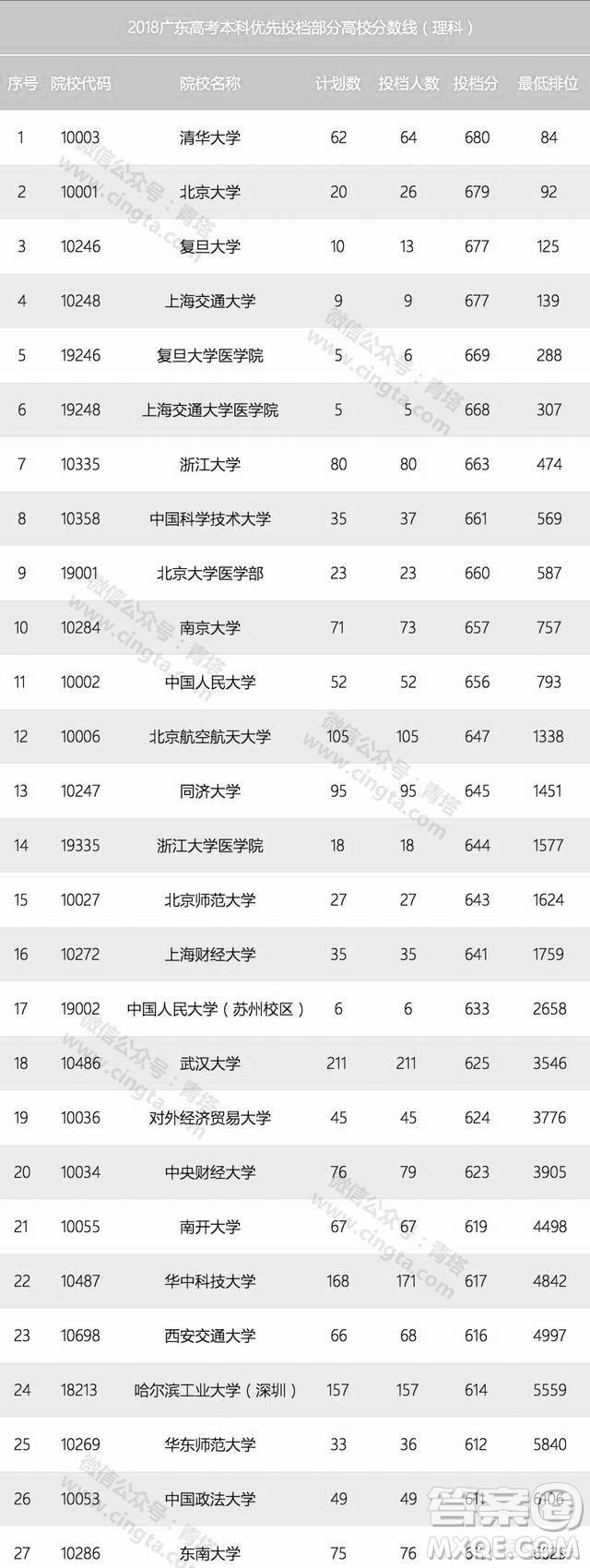 2020廣東省高考630分左右可以上什么大學(xué)