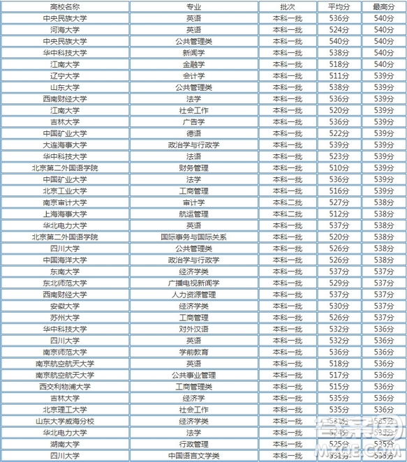 2020天津高考文理科535分左右可以上哪些大學 2020天津高考文理科535分能上什么大學