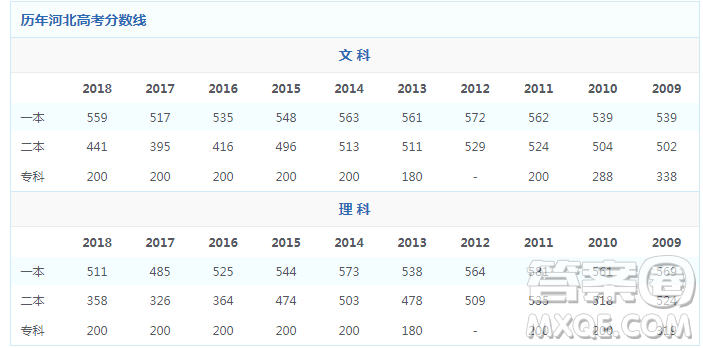 2020河北高考650分可以上什么大學