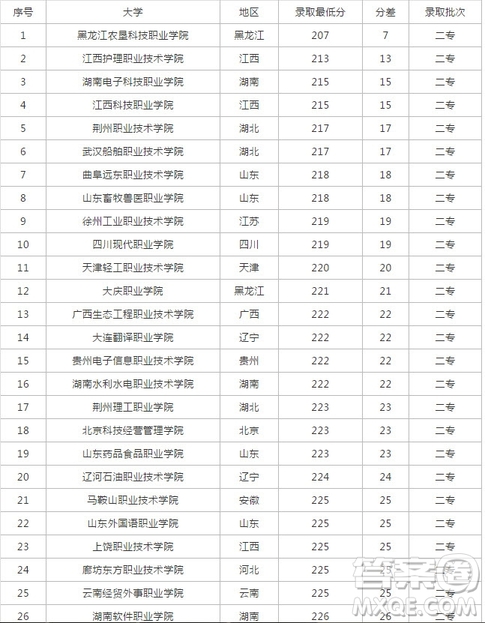 2020年高考203分能上哪些大學(xué) 2020年高考203分哪些學(xué)校可以報(bào)