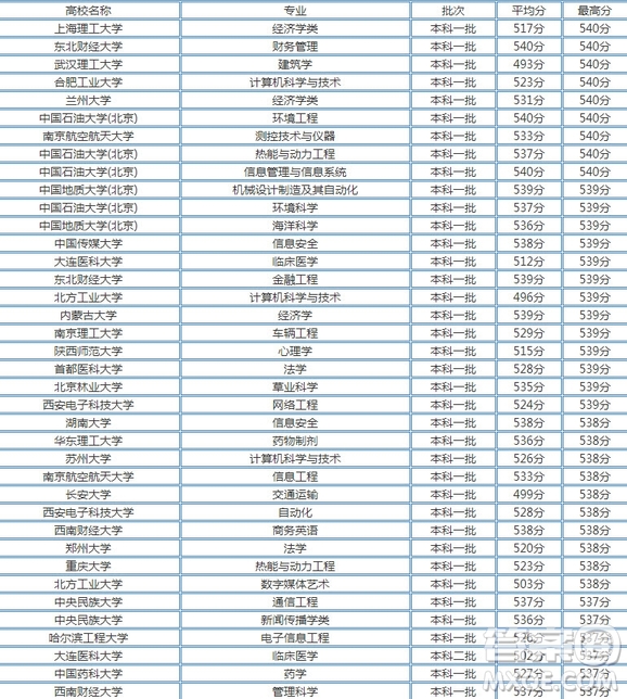 2020天津高考536分可以上哪些大學(xué) 2020天津高考536分能上什么大學(xué)