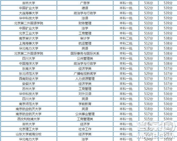 2020天津高考536分可以上哪些大學(xué) 2020天津高考536分能上什么大學(xué)