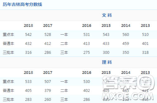 2020吉林高考理科650分能上什么大學 2020吉林高考理科650分能上哪些學校