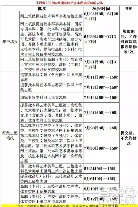 2020年江西高考志愿可以填幾個(gè) 2020年江西高考錄取有多少個(gè)批次