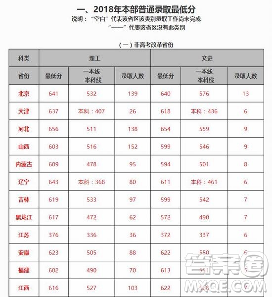 2020年高考多少分可以上北京交通大學 2020年多少分能被北京交通大學錄取