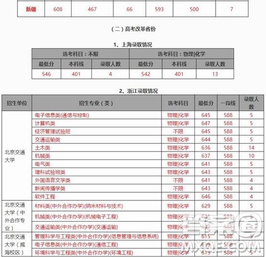 2020年高考多少分可以上北京交通大學 2020年多少分能被北京交通大學錄取