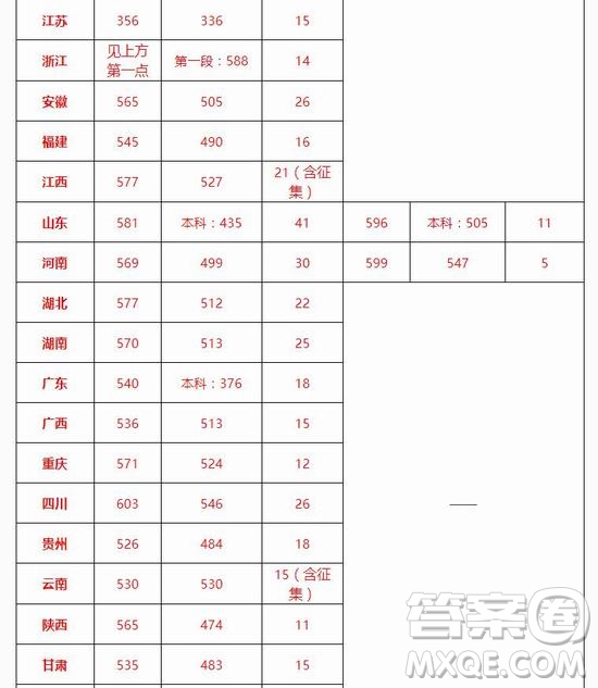 2020年高考多少分可以上北京交通大學 2020年多少分能被北京交通大學錄取