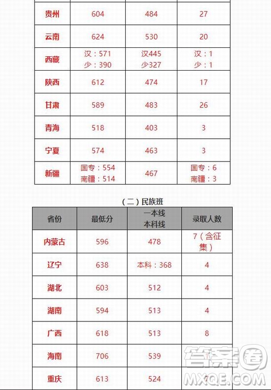 2020年高考多少分可以上北京交通大學 2020年多少分能被北京交通大學錄取