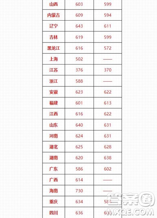 2020年高考多少分可以上北京交通大學 2020年多少分能被北京交通大學錄取