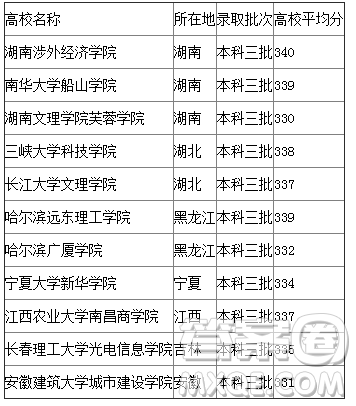 2020年廣西高考335分可以上什么大學 2020年廣西高考335分可以上哪些大學