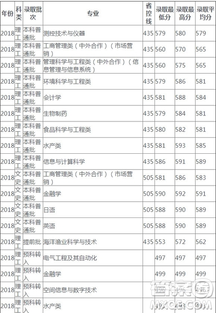 2020高考多少分可以上上海海洋大學(xué) 2020上海海洋大學(xué)各省錄取分?jǐn)?shù)線