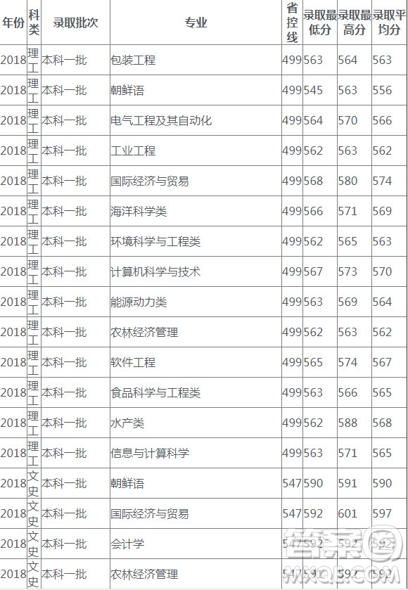 2020高考多少分可以上上海海洋大學(xué) 2020上海海洋大學(xué)各省錄取分?jǐn)?shù)線