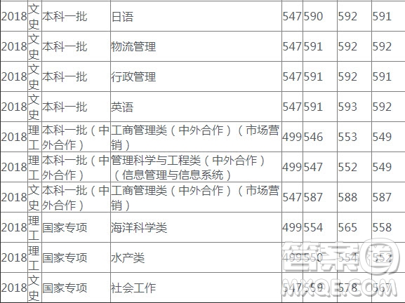 2020高考多少分可以上上海海洋大學(xué) 2020上海海洋大學(xué)各省錄取分?jǐn)?shù)線