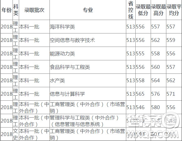 2020高考多少分可以上上海海洋大學(xué) 2020上海海洋大學(xué)各省錄取分?jǐn)?shù)線