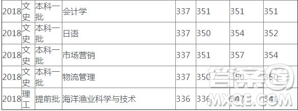 2020高考多少分可以上上海海洋大學(xué) 2020上海海洋大學(xué)各省錄取分?jǐn)?shù)線