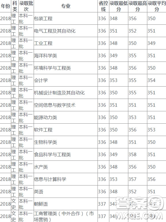 2020高考多少分可以上上海海洋大學(xué) 2020上海海洋大學(xué)各省錄取分?jǐn)?shù)線