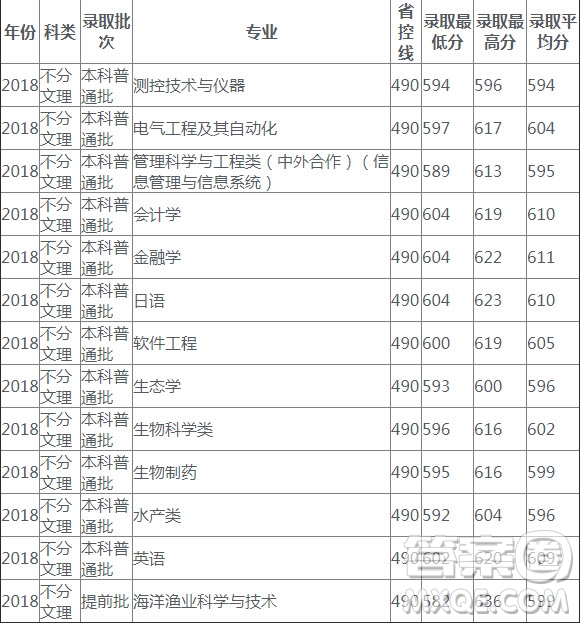 2020高考多少分可以上上海海洋大學(xué) 2020上海海洋大學(xué)各省錄取分?jǐn)?shù)線