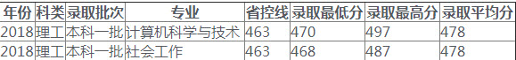 2020高考多少分可以上上海海洋大學(xué) 2020上海海洋大學(xué)各省錄取分?jǐn)?shù)線