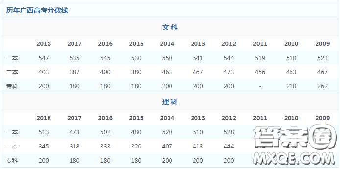 2020年廣西高考335分可以上什么大學 2020年廣西高考335分可以上哪些大學