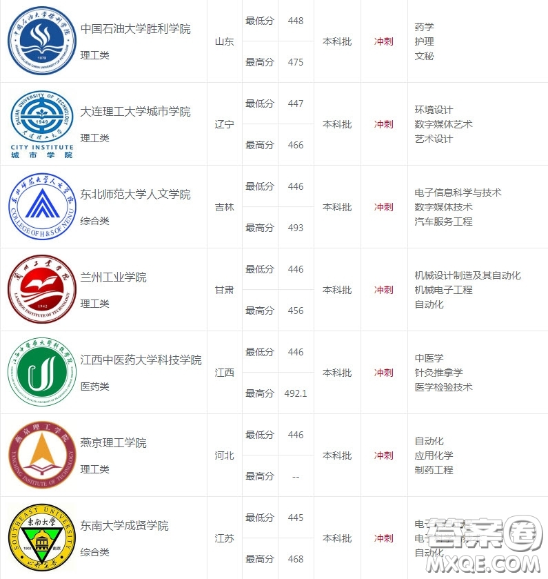 2020天津高考451分可以上什么大學(xué) 2020天津451分能上什么學(xué)校