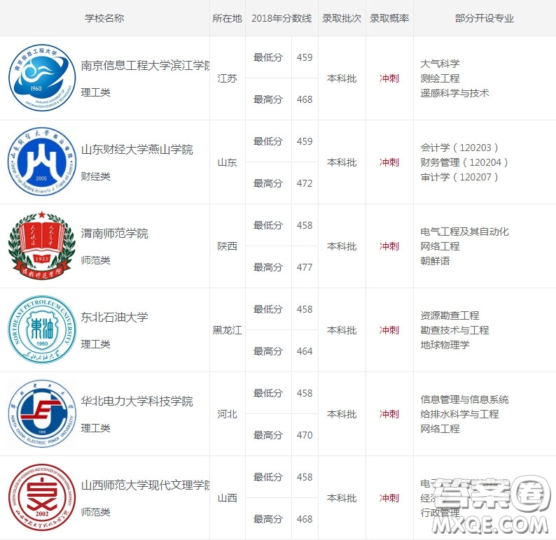 2020天津高考451分可以上什么大學(xué) 2020天津451分能上什么學(xué)校