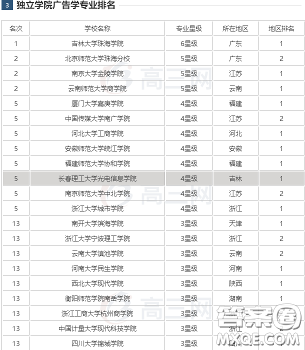 2020高考廣告學(xué)專業(yè)哪些學(xué)校好 哪些學(xué)校廣告學(xué)優(yōu)秀