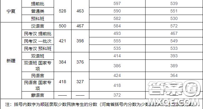 2020年多少分可以上中央民族大學 2020年高考中央民族大學各省錄取分數(shù)線