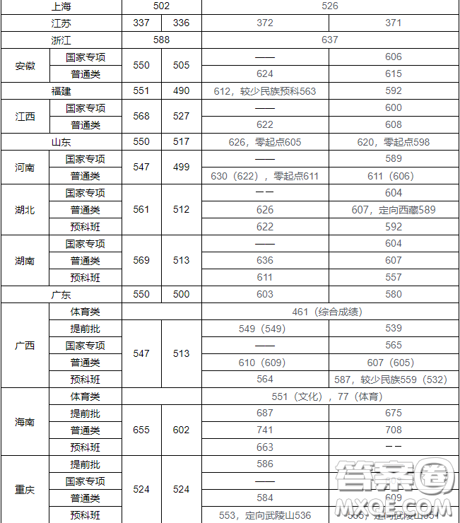 2020年多少分可以上中央民族大學 2020年高考中央民族大學各省錄取分數(shù)線