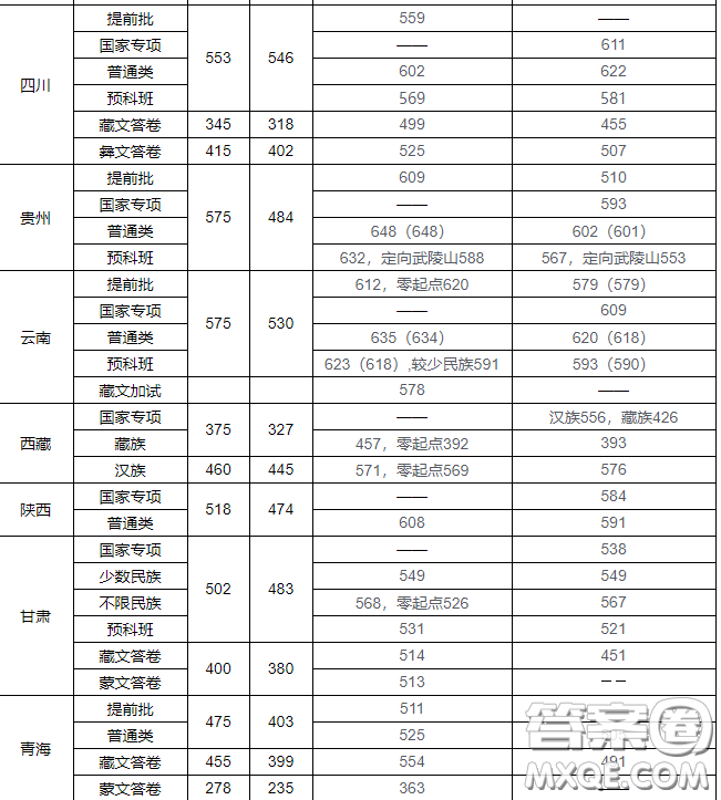 2020年多少分可以上中央民族大學 2020年高考中央民族大學各省錄取分數(shù)線