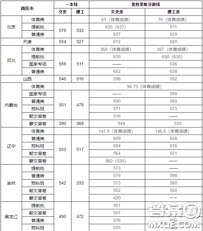 2020年多少分可以上中央民族大學 2020年高考中央民族大學各省錄取分數(shù)線