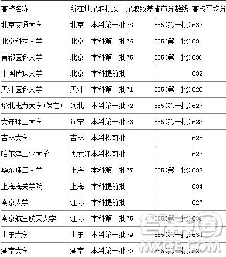 2020吉林高考理科650分能上什么大學 2020吉林高考理科650分能上哪些學校